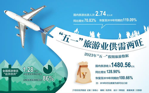 五一假期旅游业供需两旺 长线出行需求释放，特色产品引领市场突围